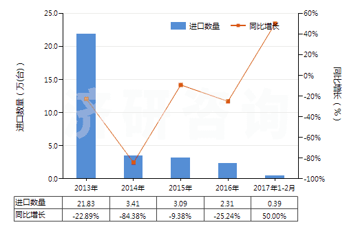 2013-2017年2月中國(guó)回轉(zhuǎn)式螺桿泵(HS84136040)進(jìn)口量及增速統(tǒng)計(jì)